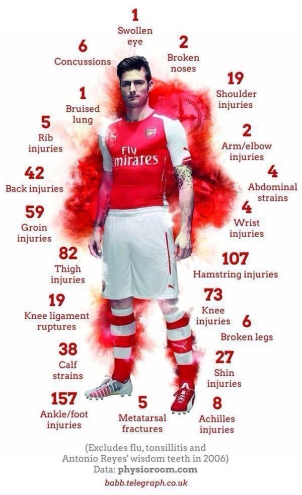 A comprehensive list of Arsenal injuries over the past 10 years or so